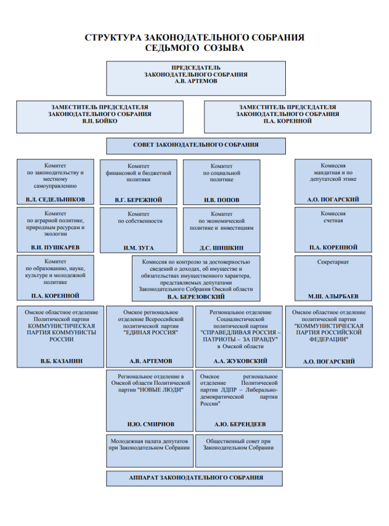 Структура законодательного собрания.png